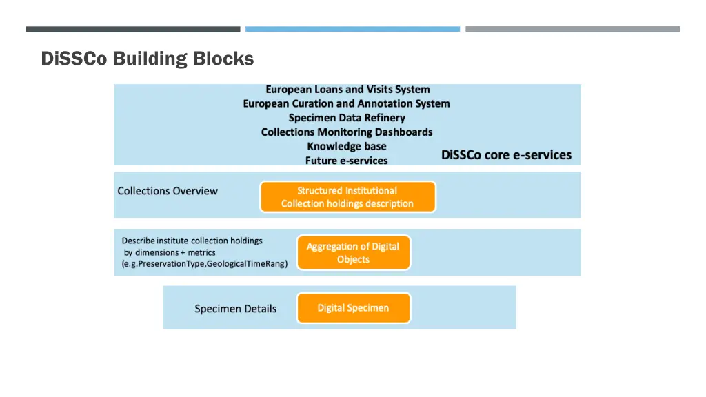 dissco building blocks