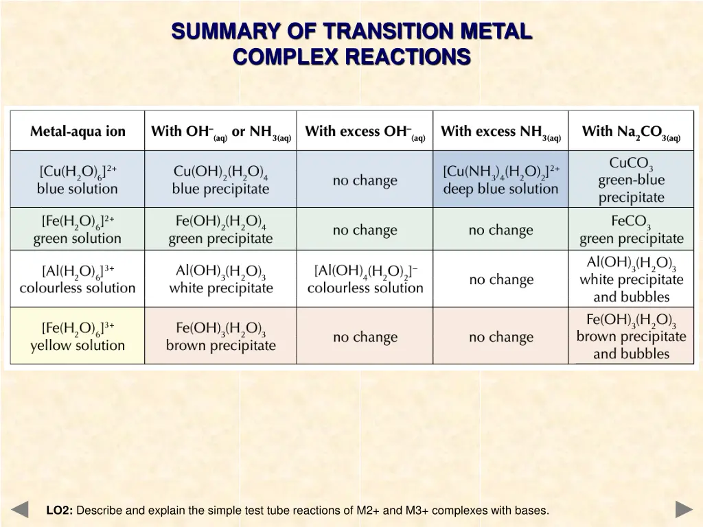 summary of transition metal complex reactions
