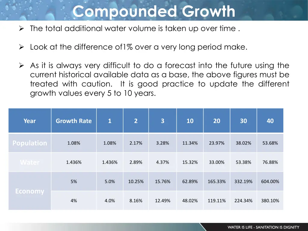 compounded growth the total additional water