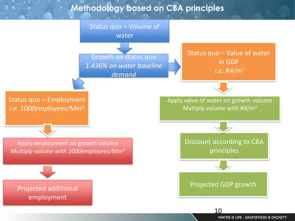 methodology based on cba principles