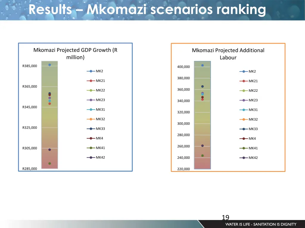 results mkomazi scenarios ranking