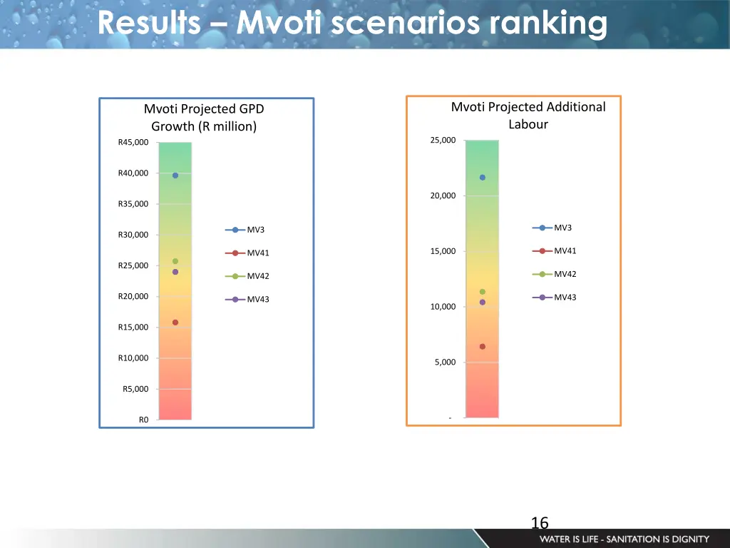 results mvoti scenarios ranking