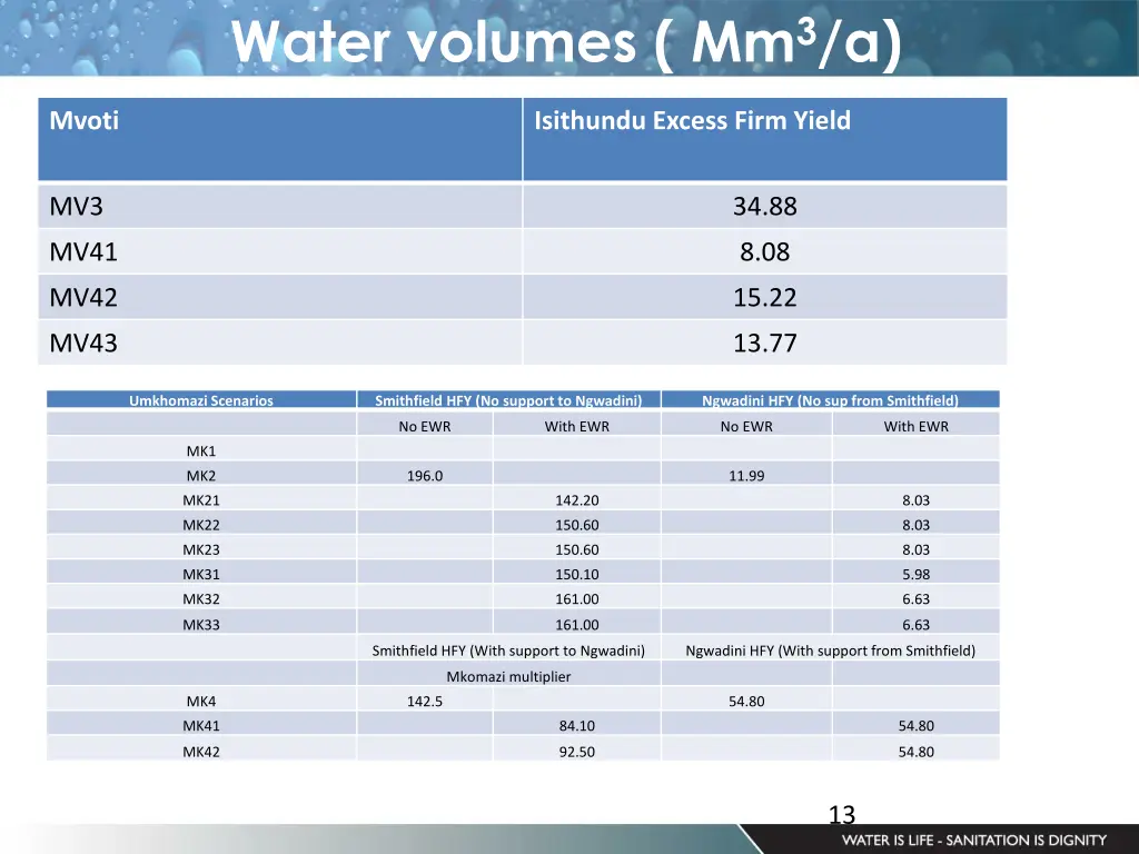 water volumes mm 3 a