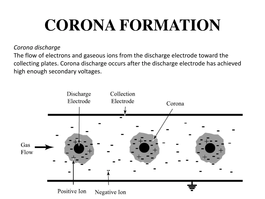 corona formation