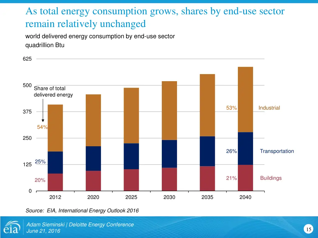 as total energy consumption grows shares