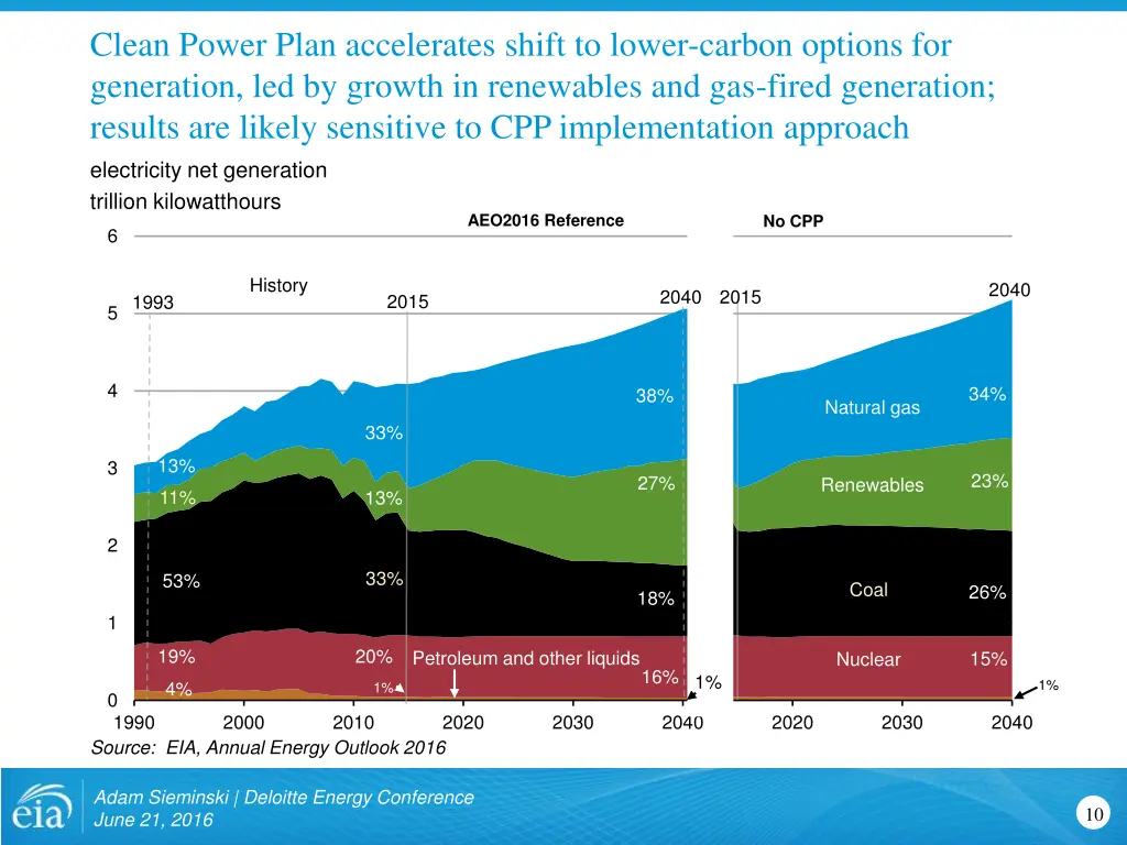 clean power plan accelerates shift to lower