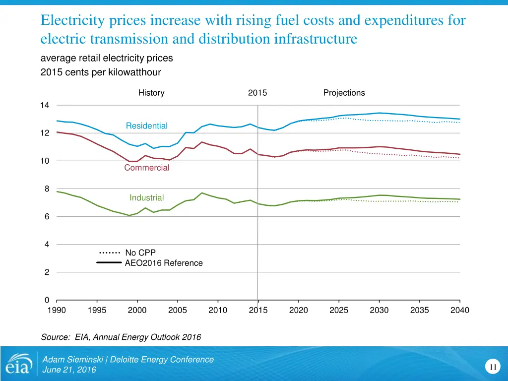 electricity prices increase with rising fuel