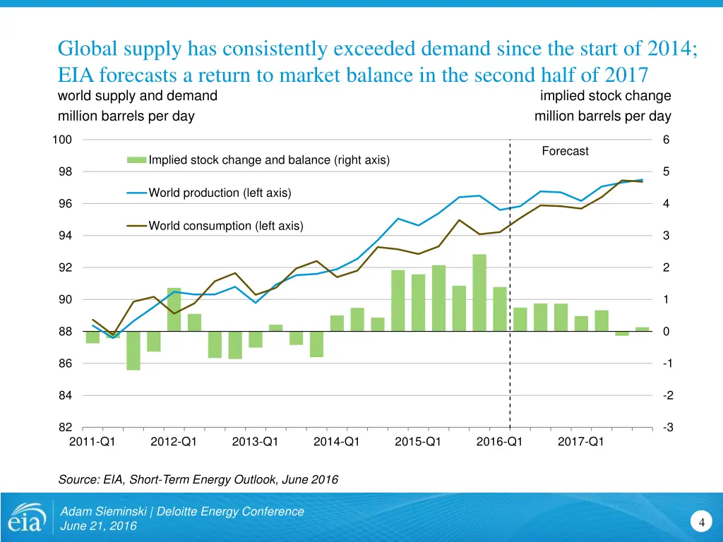 global supply has consistently exceeded demand