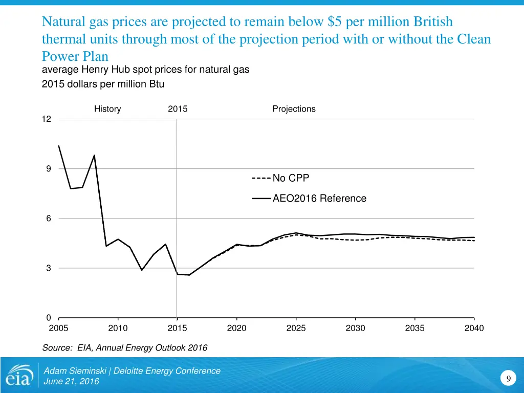 natural gas prices are projected to remain below
