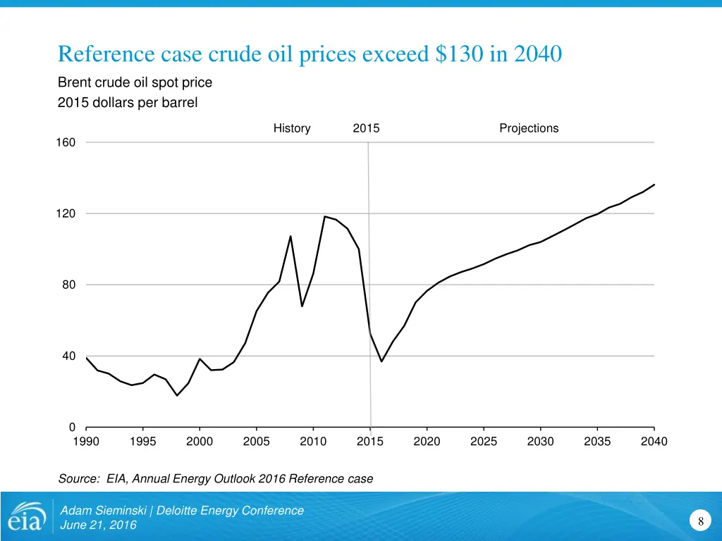 reference case crude oil prices exceed