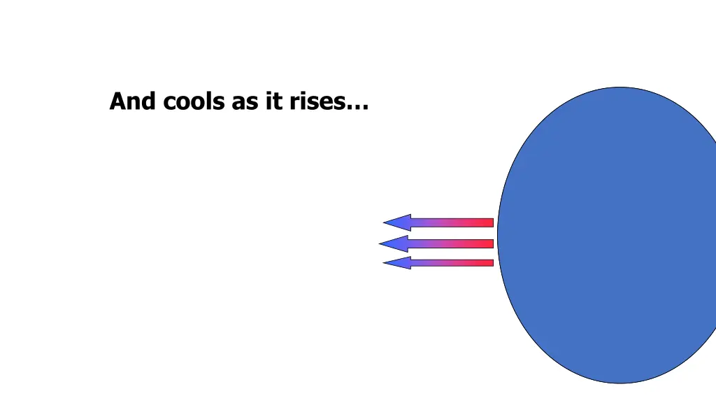 and cools as it rises