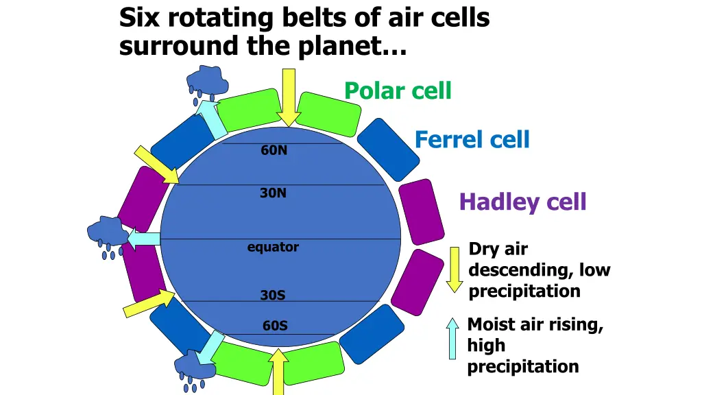 six rotating belts of air cells surround