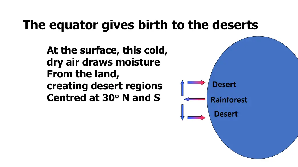 the equator gives birth to the deserts