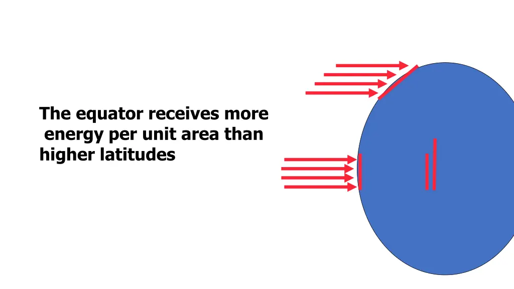 the equator receives more energy per unit area