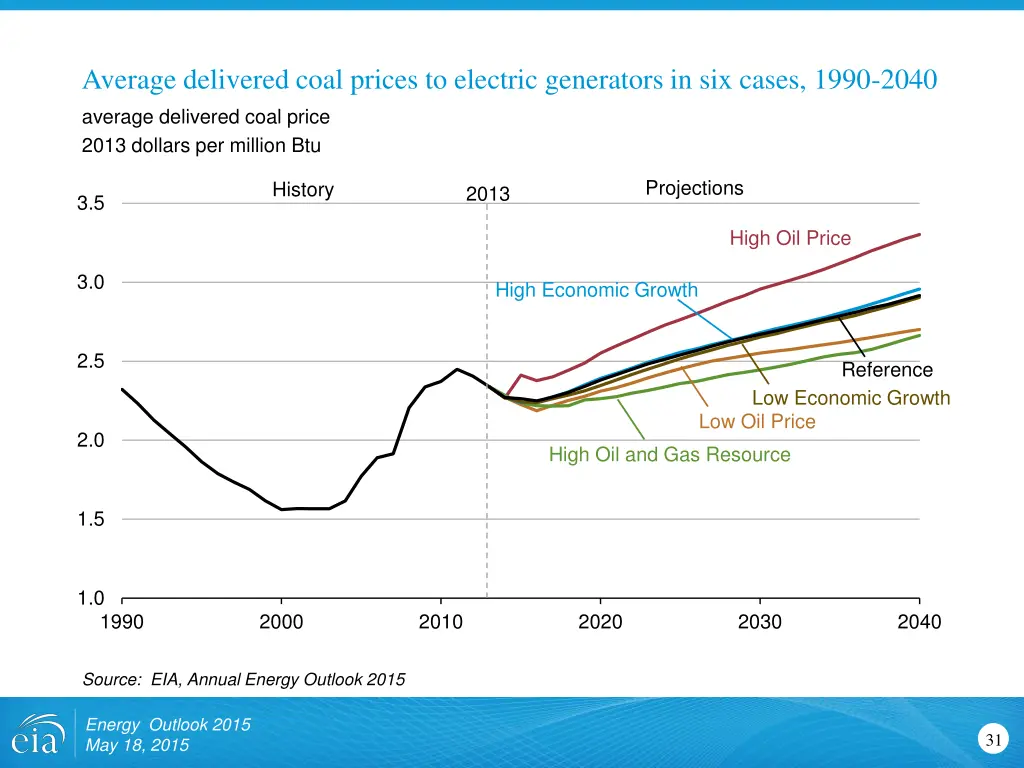 average delivered coal prices to electric