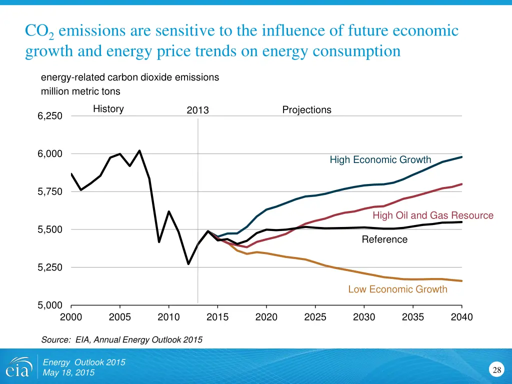 co 2 emissions are sensitive to the influence