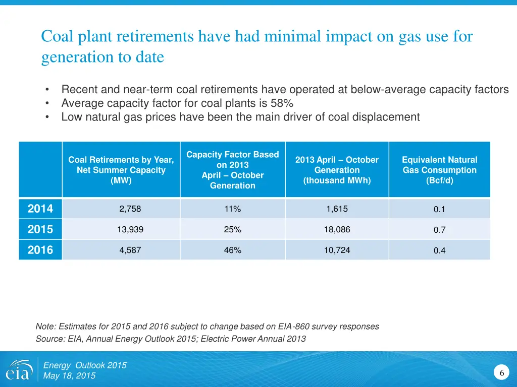 coal plant retirements have had minimal impact