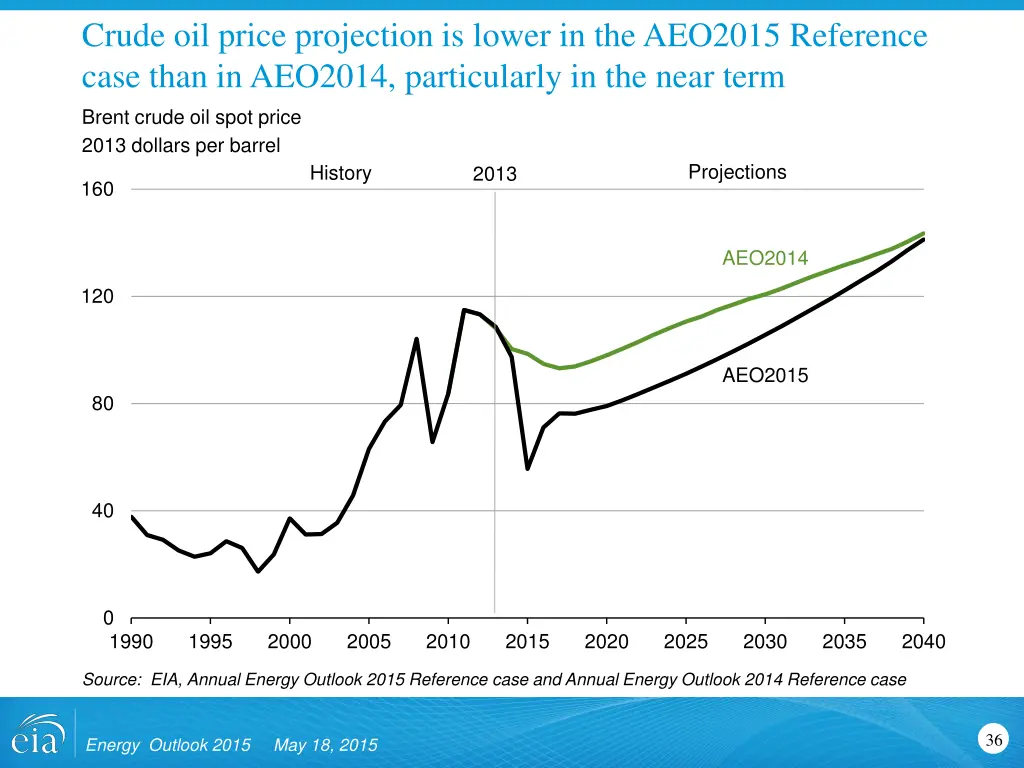 crude oil price projection is lower