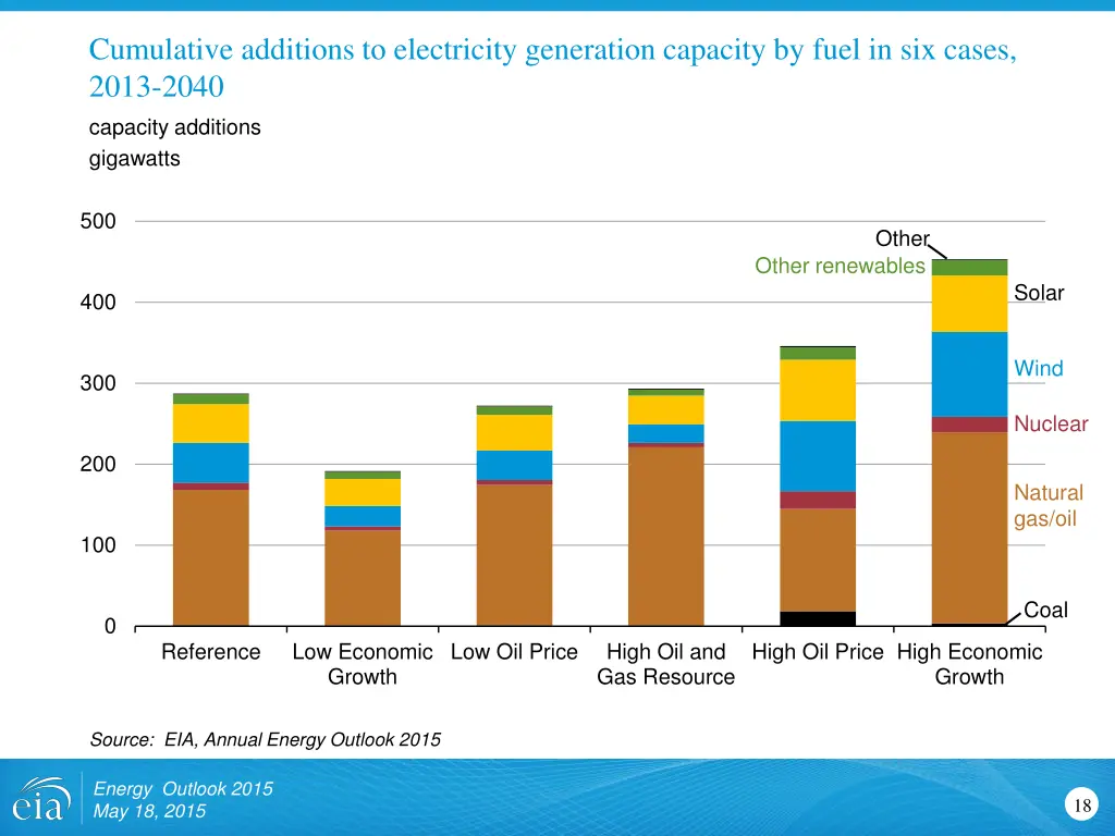 cumulative additions to electricity generation