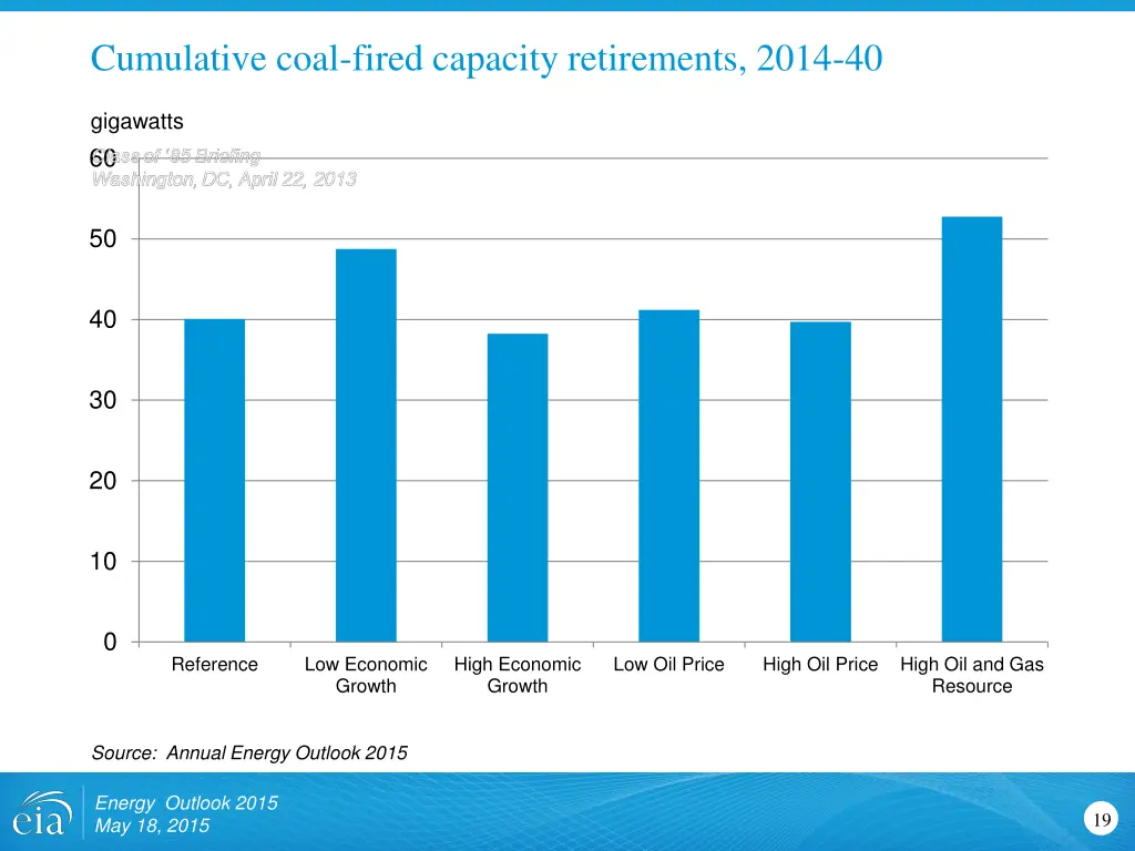 cumulative coal fired capacity retirements 2014 40