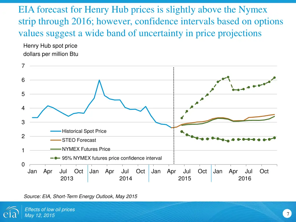 eia forecast for henry hub prices is slightly