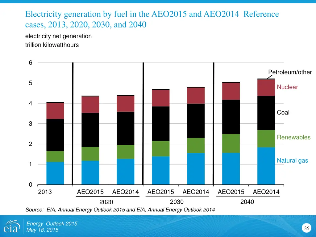 electricity generation by fuel in the aeo2015