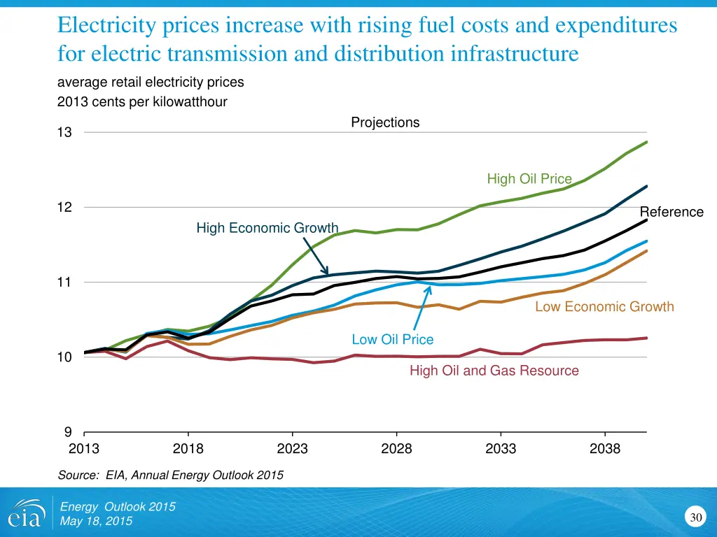 electricity prices increase with rising fuel