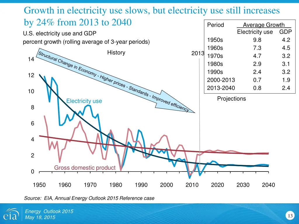 growth in electricity use slows but electricity