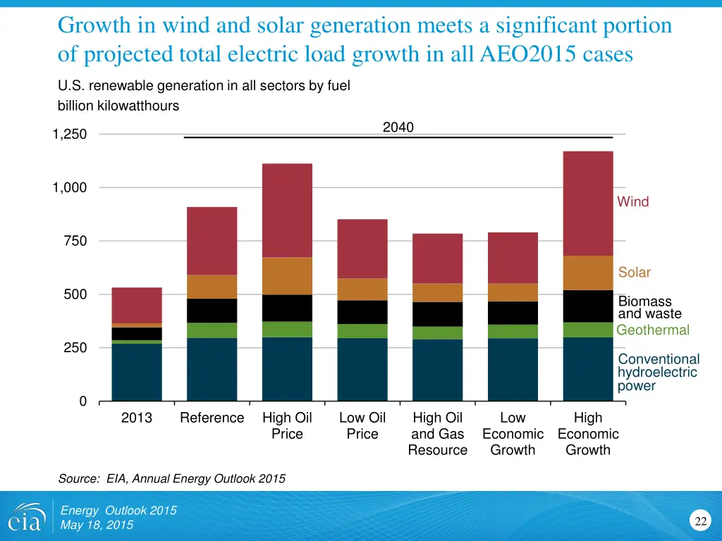 growth in wind and solar generation meets