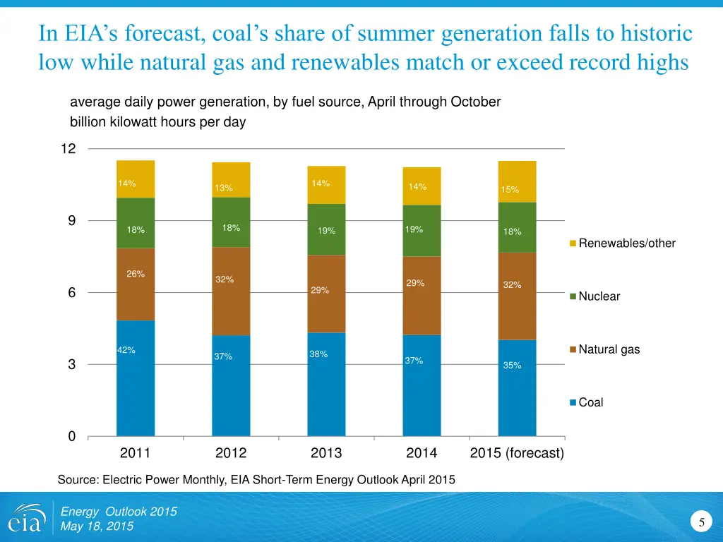 in eia s forecast coal s share of summer