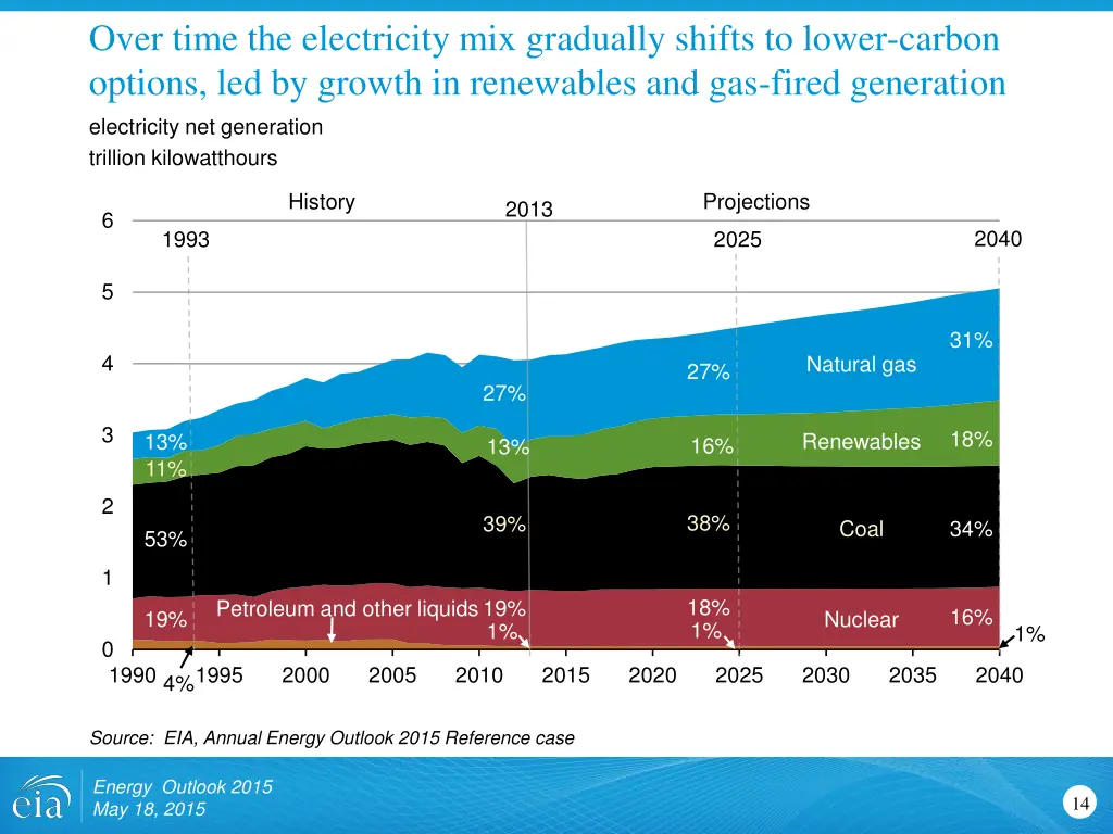 over time the electricity mix gradually shifts