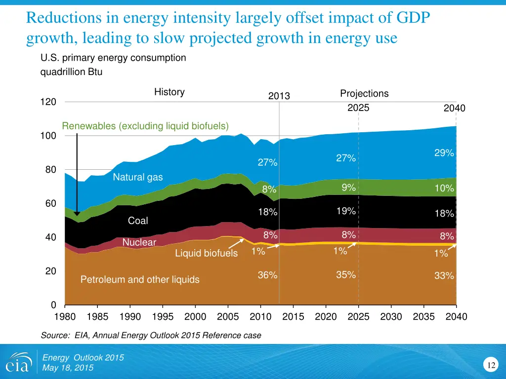 reductions in energy intensity largely offset