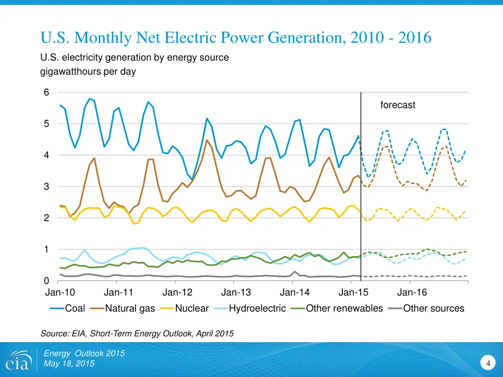 u s monthly net electric power generation 2010
