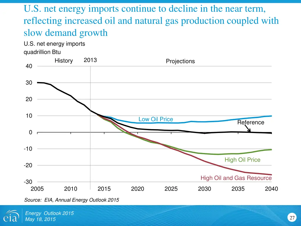u s net energy imports continue to decline