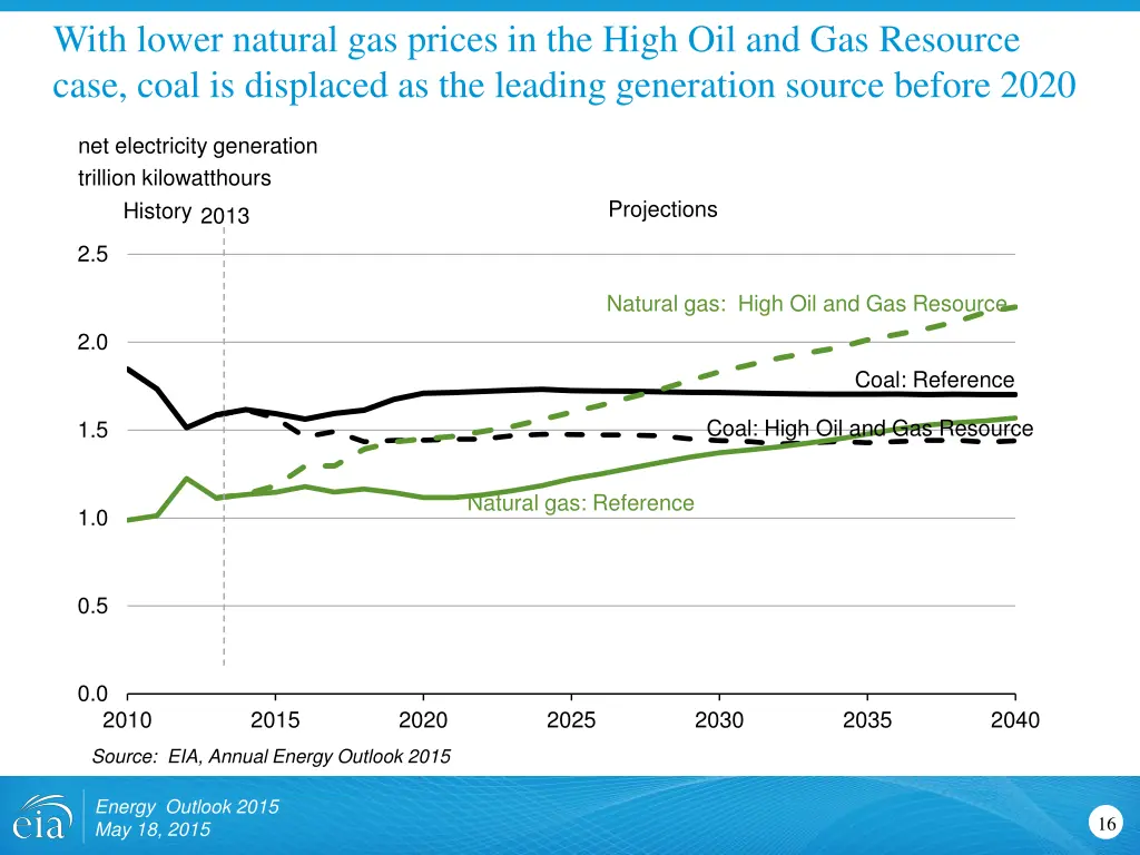 with lower natural gas prices in the high