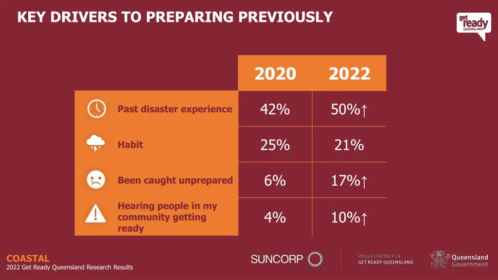 key drivers to preparing previously