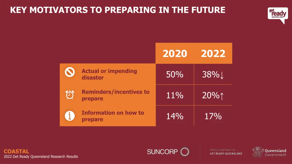 key motivators to preparing in the future