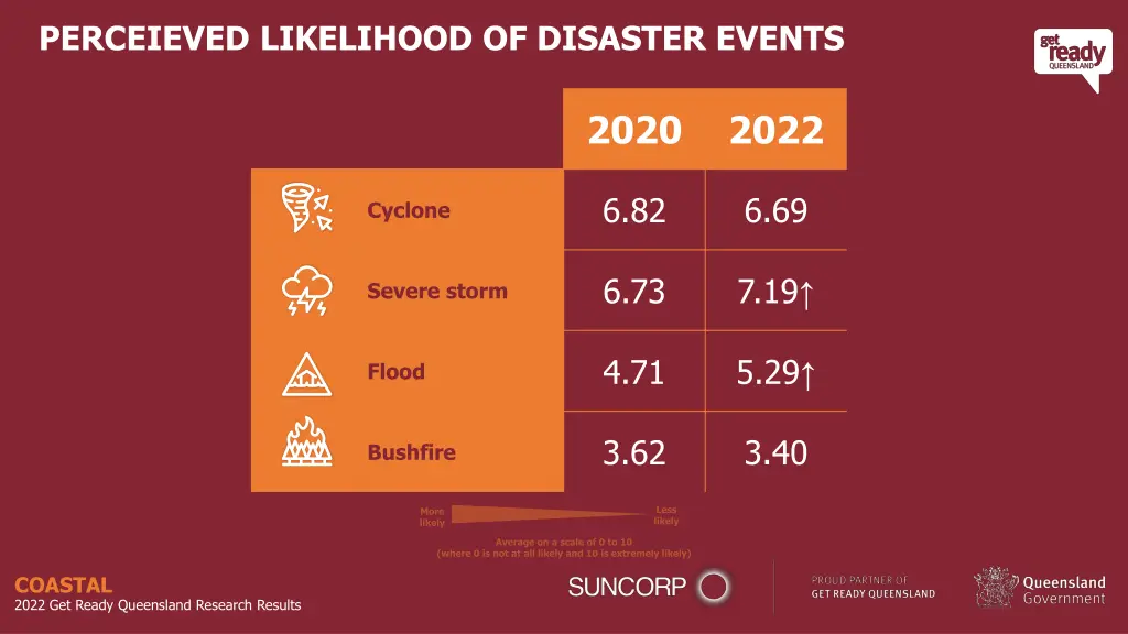 perceieved likelihood of disaster events