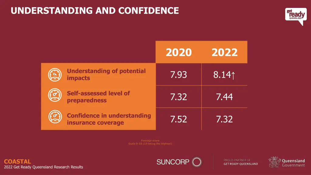 understanding and confidence
