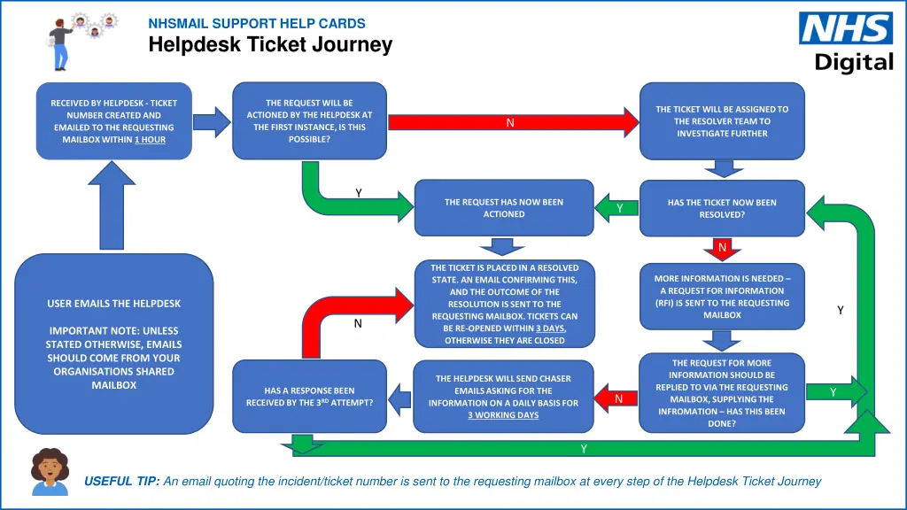 nhsmail support help cards helpdesk ticket journey