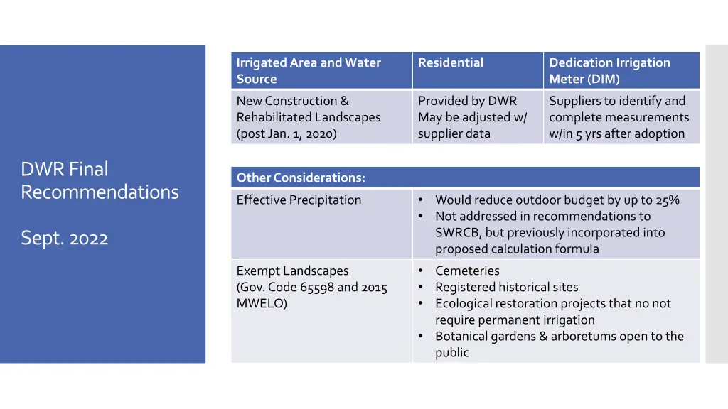 irrigated area and water source 1