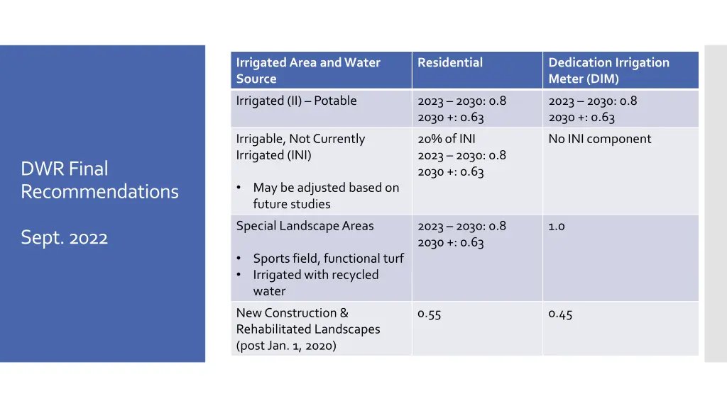 irrigated area and water source