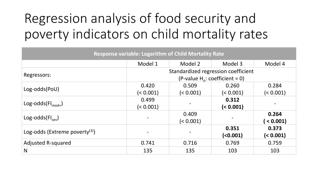 regression analysis of food security and poverty