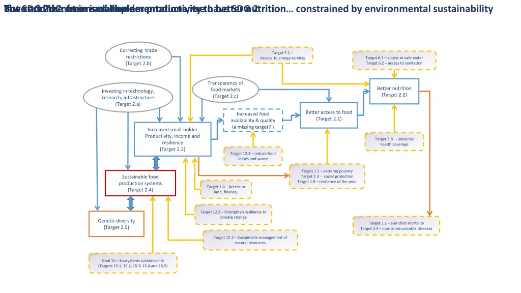 the core toc from smallholder productivity