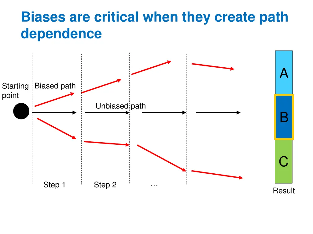 biases are critical when they create path