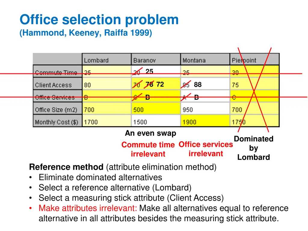 office selection problem hammond keeney raiffa