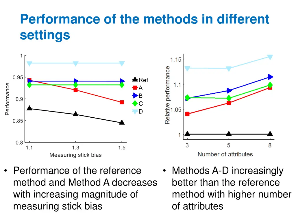 performance of the methods in different settings