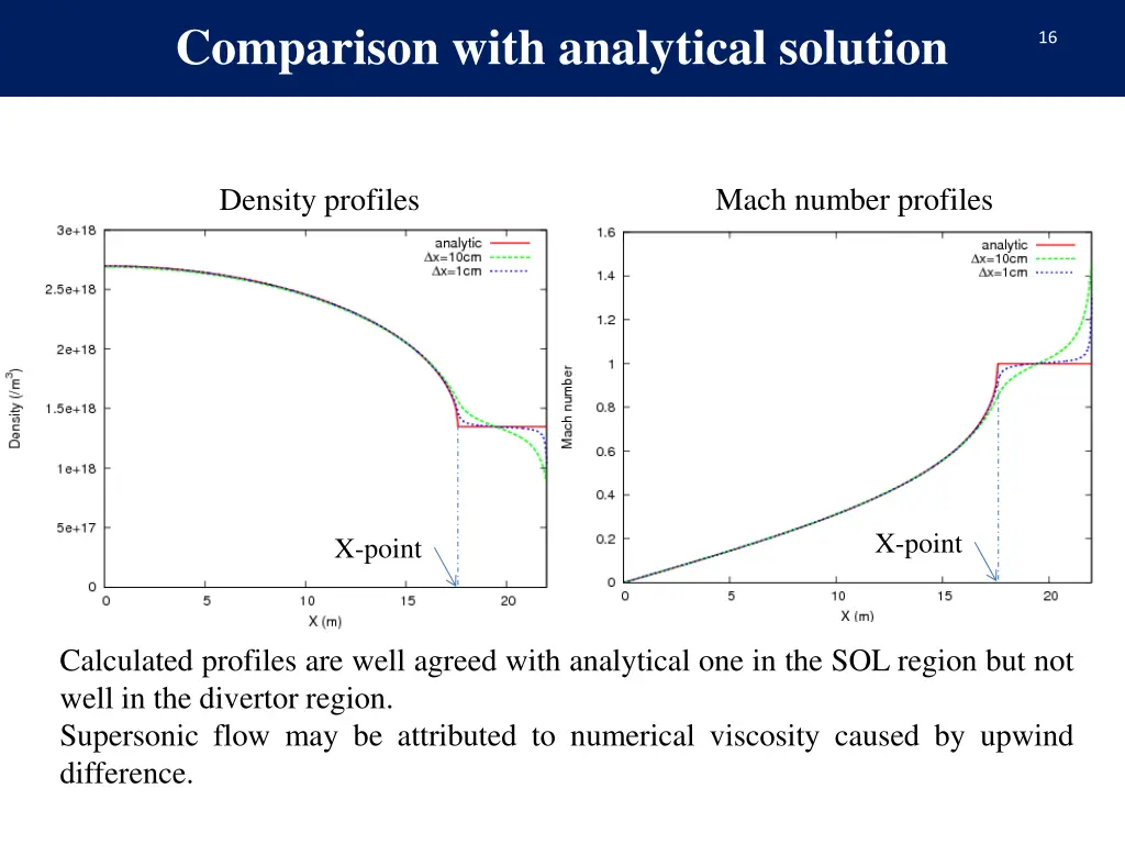 comparison with analytical solution