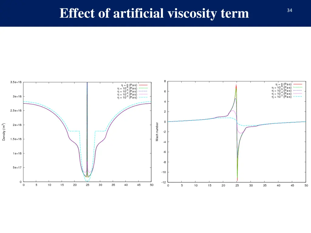 effect of artificial viscosity term