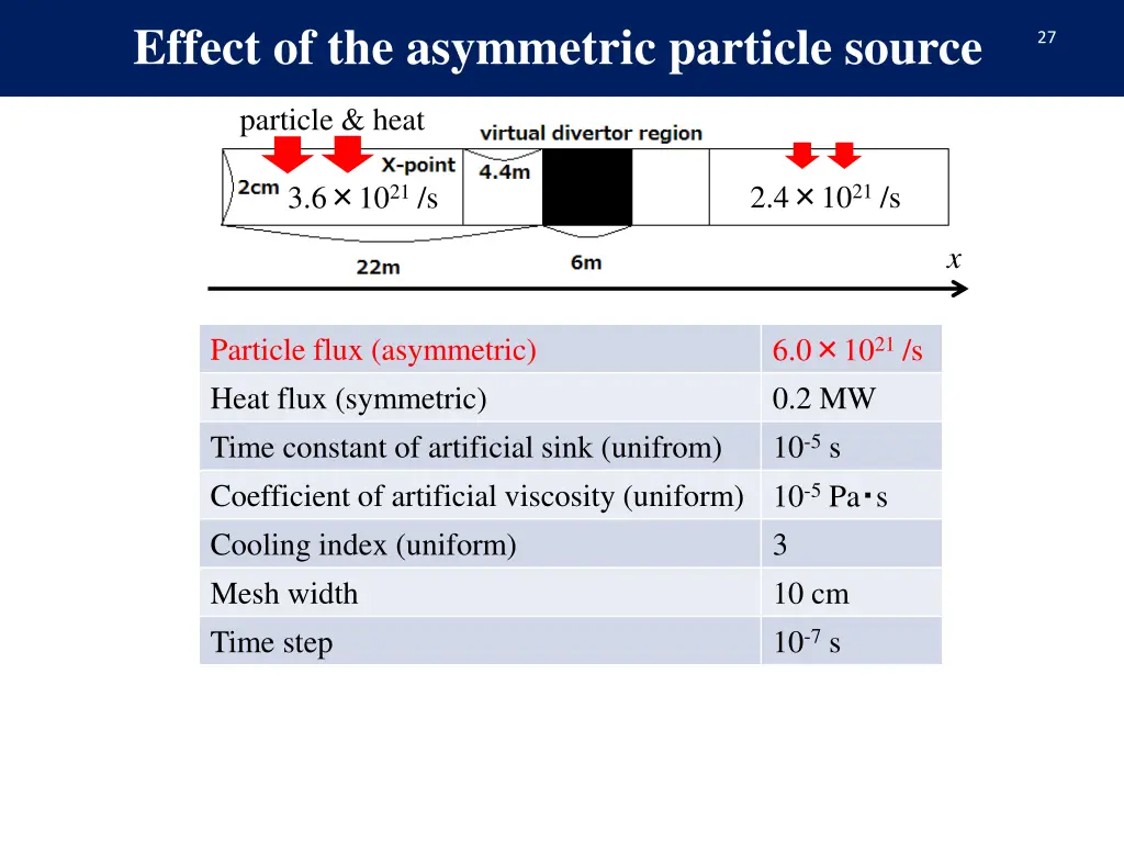 effect of the asymmetric particle source